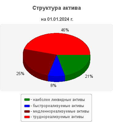 Структура актива