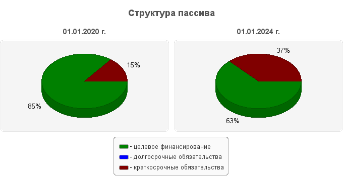 Структура пассива