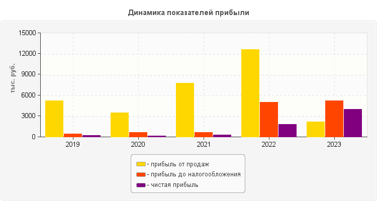 Динамика показателей прибыли