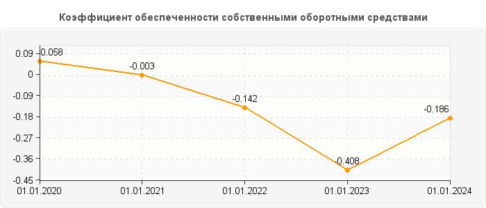 Коэффициент обеспеченности собственными оборотными средствами