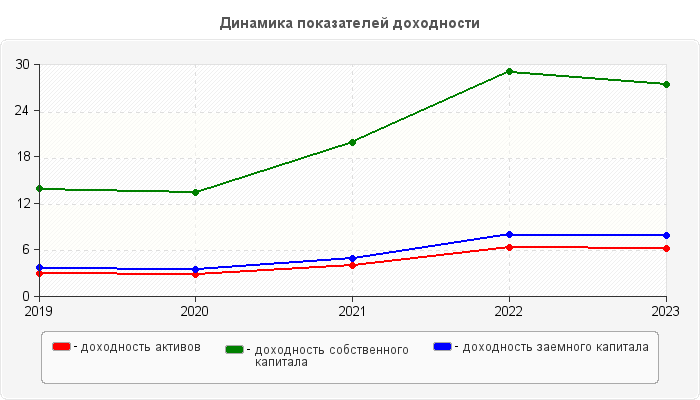 Динамика показателей доходности