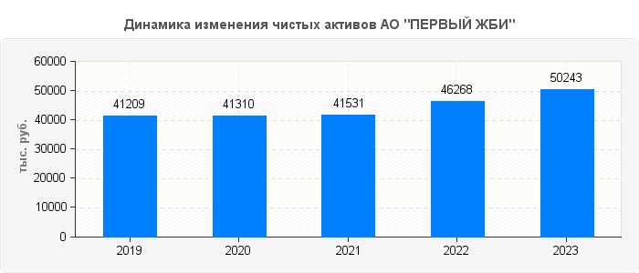 Динамика изменения чистых активов АО "ПЕРВЫЙ ЖБИ"