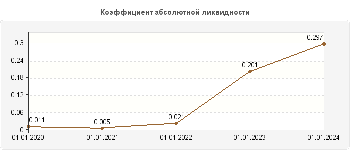 Коэффициент абсолютной ликвидности