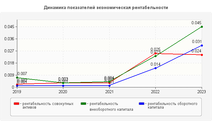 Динамика показателей экономическая рентабельности