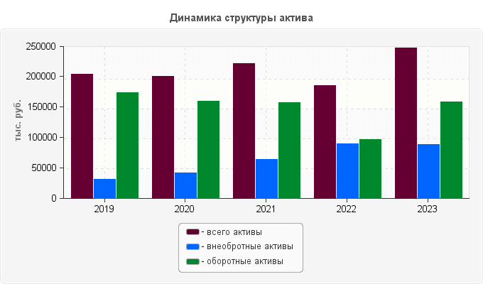 Динамика структуры актива