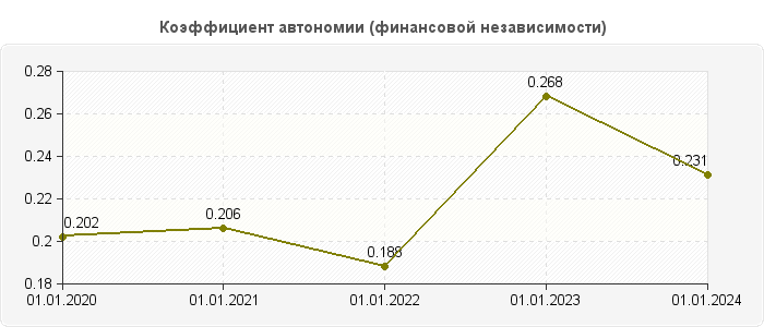 Коэффициент автономии (финансовой независимости)