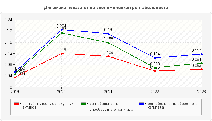 Динамика показателей экономическая рентабельности