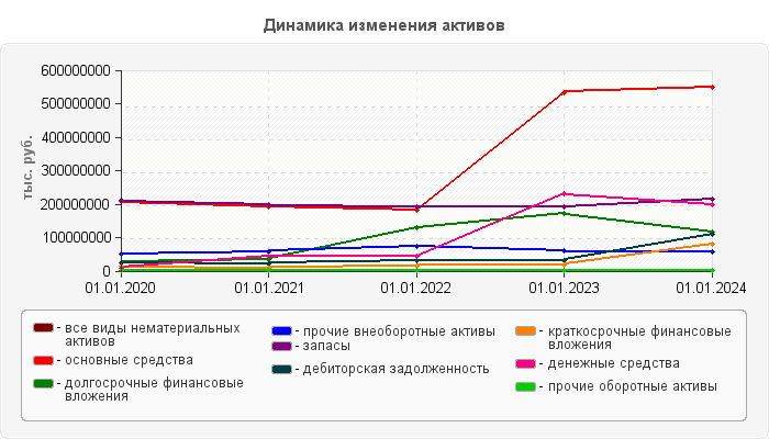 Динамика изменения активов