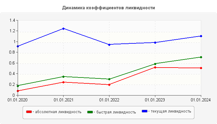 Динамика коэффициентов ликвидности