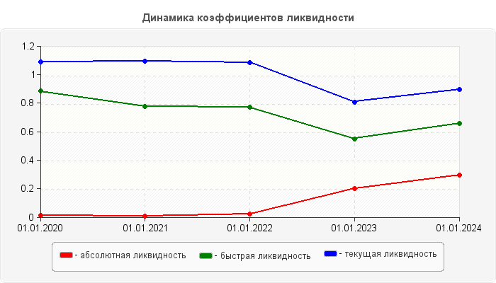 Динамика коэффициентов ликвидности