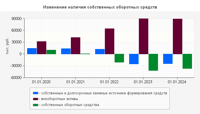 Изменение наличия собственных оборотных средств