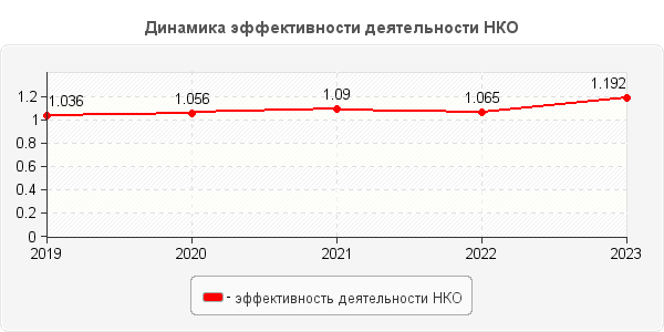 Динамика эффективности деятельности НКО