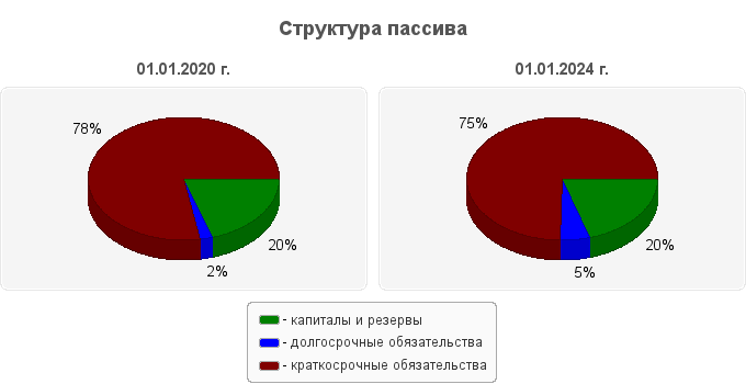 Структура пассива