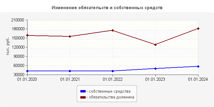 Изменение обязательств и собственных средств